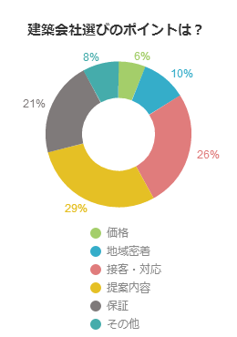 建築会社 選びのポイントは 価格 よりも4倍以上多かった回答は 提案内容 注文住宅を建てる日本最大級の工務店ネットワーク Jahbnet ジャーブネット